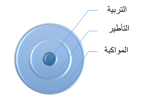 الأهداف